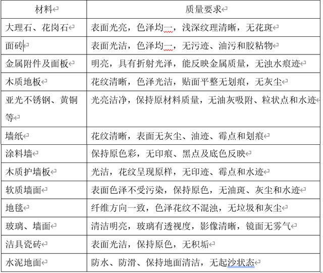 材料分類保潔服務質量要求